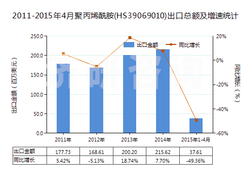 2011-2015年4月聚丙烯酰胺(HS39069010)出口總額及增速統(tǒng)計(jì)